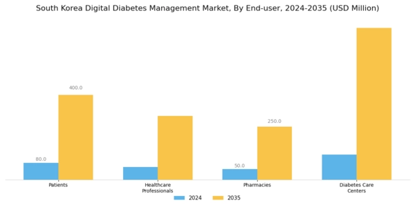 South Korea Digital Diabetes Management Market Segment Image 2