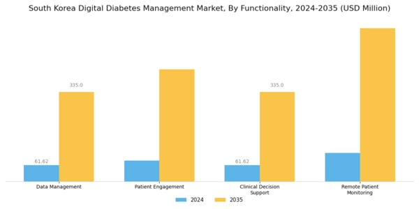 South Korea Digital Diabetes Management Market Segment Image 3