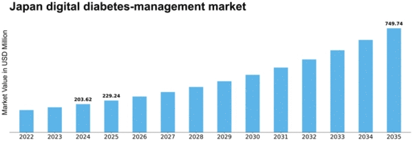 Japan Digital Diabetes Management Market Size