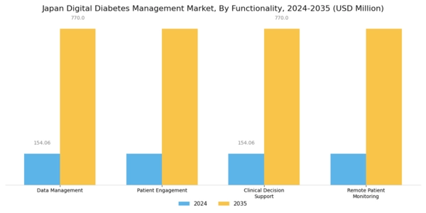 Japan Digital Diabetes Management Market Segment Image 3