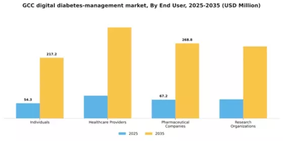 GCC Digital Diabetes Management Market Segment Image 1