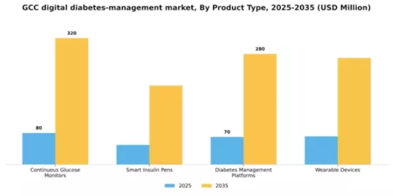 GCC Digital Diabetes Management Market Segment Image 2