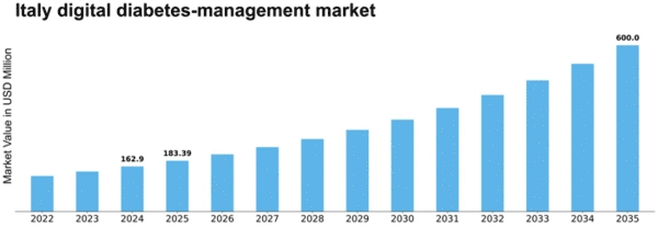 Italy Digital Diabetes Management Market Size