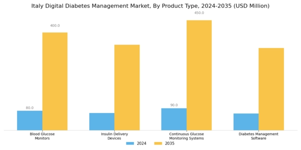 Italy Digital Diabetes Management Market Segment Image 1
