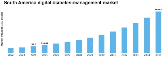 South America Digital Diabetes Management Market Size