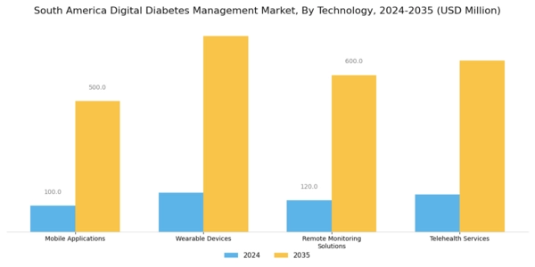 South America Digital Diabetes Management Market Segment Image 0