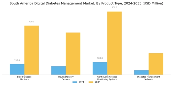 South America Digital Diabetes Management Market Segment Image 1
