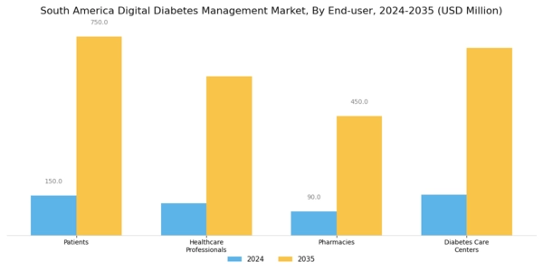 South America Digital Diabetes Management Market Segment Image 2