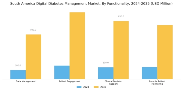 South America Digital Diabetes Management Market Segment Image 3