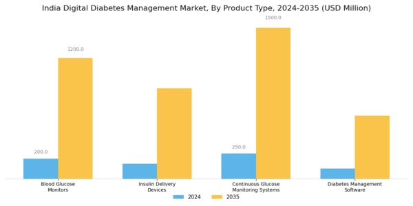 India Digital Diabetes Management Market Segment Image 1