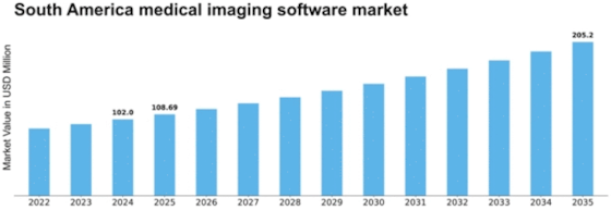 South America Medical Imaging Software Market Size