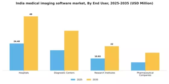 India Medical Imaging Software Market Segment Image 2