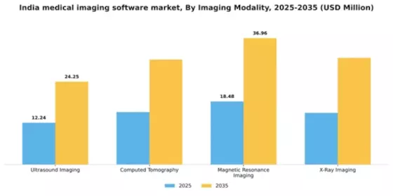 India Medical Imaging Software Market Segment Image 3