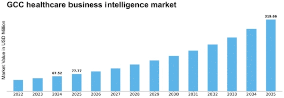 GCC Healthcare Business Intelligence Market Size