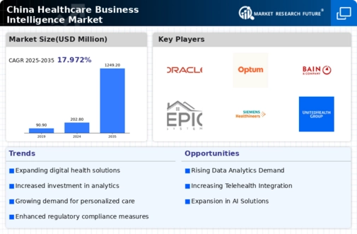 China Healthcare Business Intelligence Market Infographic