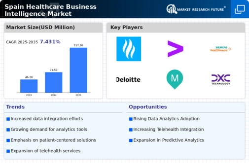 Spain Healthcare Business Intelligence Market Infographic