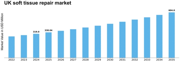 UK Soft Tissue Repair Market Size