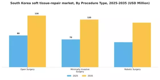 South Korea Soft Tissue Repair Market Segment Image 3