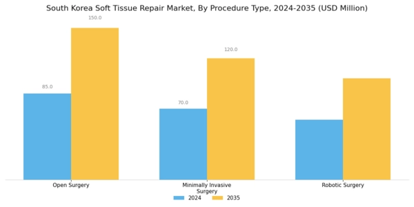 South Korea Soft Tissue Repair Market Segment Image 2