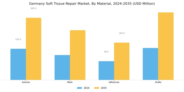 Germany Soft Tissue Repair Market Segment Image 1