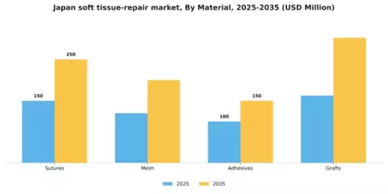 Japan Soft Tissue Repair Market Segment Image 2