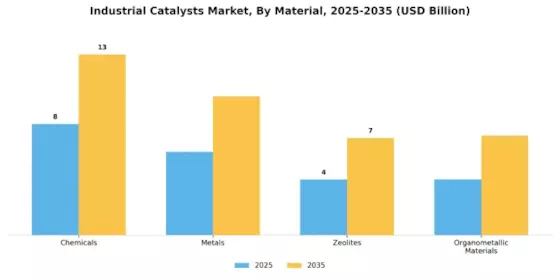 Industrial Catalysts Market Segment Image 1