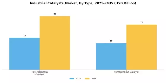 Industrial Catalysts Market Segment Image 2