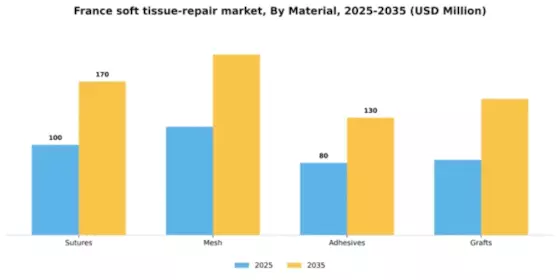 France Soft Tissue Repair Market Segment Image 2