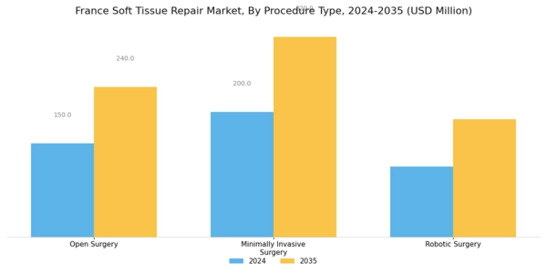 France Soft Tissue Repair Market Segment Image 2
