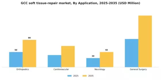 GCC Soft Tissue Repair Market Segment Image 0