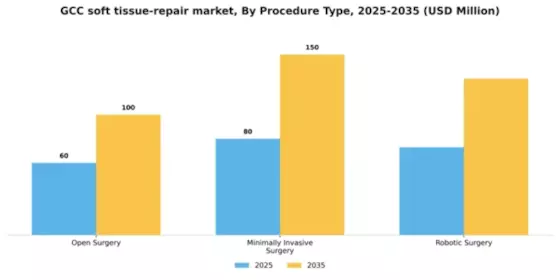 GCC Soft Tissue Repair Market Segment Image 3