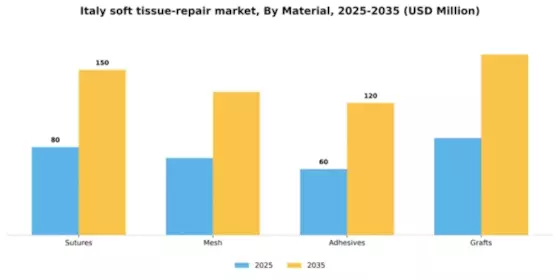 Italy Soft Tissue Repair Market Segment Image 2