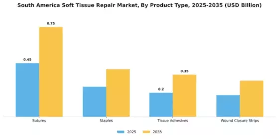 South America Soft Tissue Repair Market Segment Image 4
