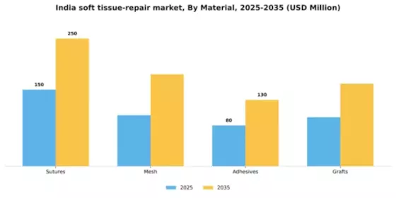 India Soft Tissue Repair Market Segment Image 2
