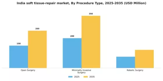 India Soft Tissue Repair Market Segment Image 3