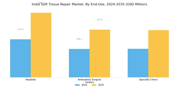 India Soft Tissue Repair Market Segment Image 3