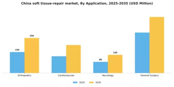 China Soft Tissue Repair Market Segment Image 0