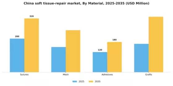 China Soft Tissue Repair Market Segment Image 2