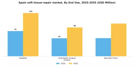 Spain Soft Tissue Repair Market Segment Image 1