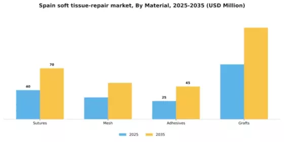 Spain Soft Tissue Repair Market Segment Image 2