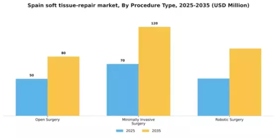 Spain Soft Tissue Repair Market Segment Image 3