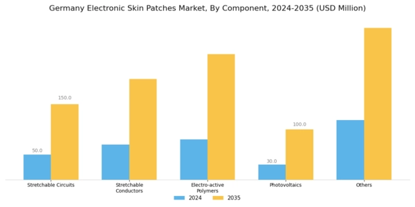 Germany Electronic Skin Patches Market Segment Image 0