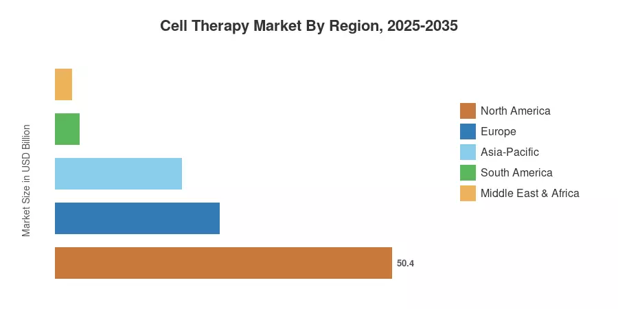 Marché de la thérapie cellulaire par région, 2025-2035