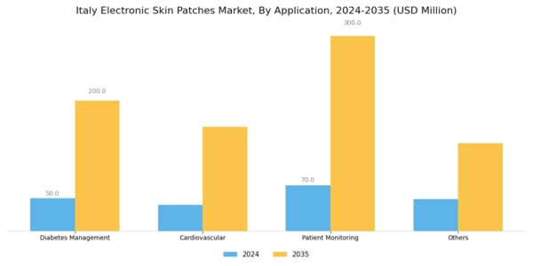 Italy Electronic Skin Patches Market Segment Image 1