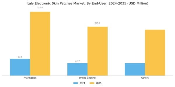 Italy Electronic Skin Patches Market Segment Image 2