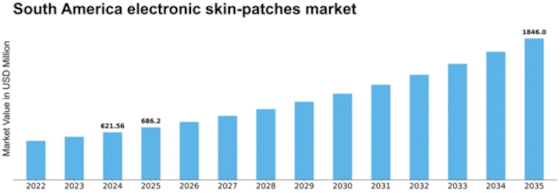 South America Electronic Skin Patches Market Size