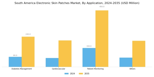 South America Electronic Skin Patches Market Segment Image 1