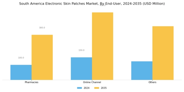 South America Electronic Skin Patches Market Segment Image 2