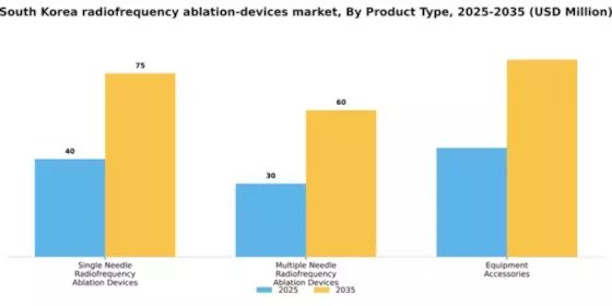 South Korea Radiofrequency Ablation Devices Market Segment Image 2