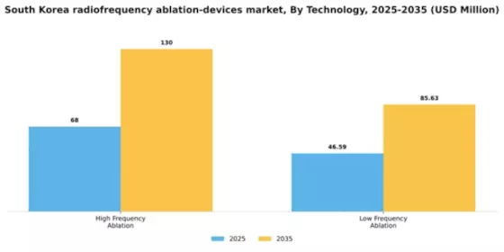 South Korea Radiofrequency Ablation Devices Market Segment Image 3